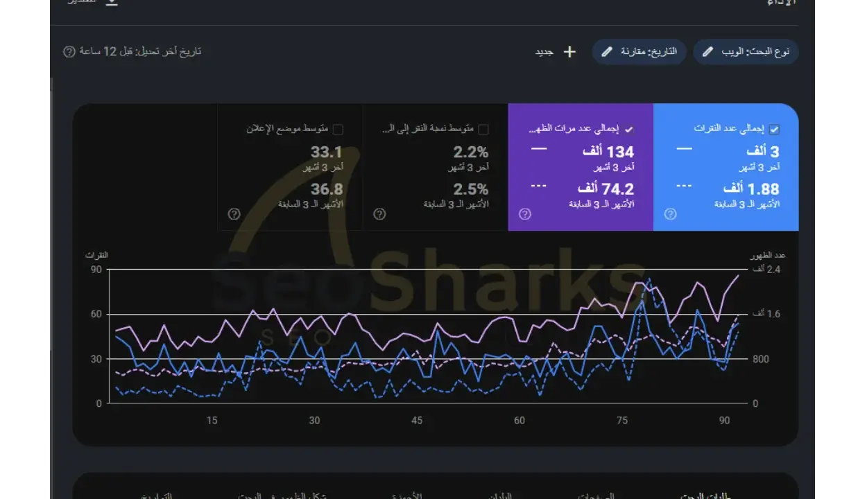 نتيجة عملائنا الكرام في تحسين محركات البحث